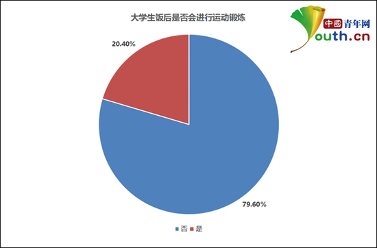 图为大学生饭后是否运动锻炼比例。中国青年网记者 李华锡 制图