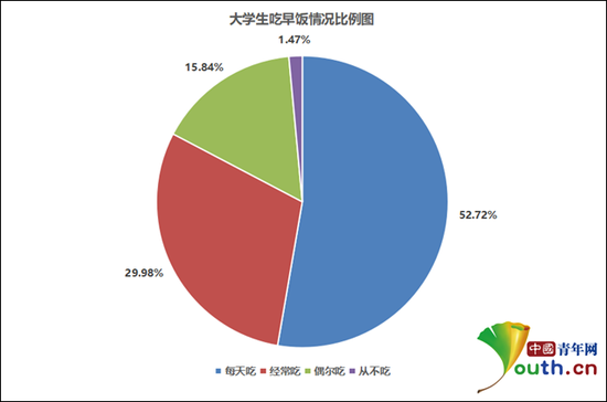 图为大学生吃早饭情况比例。中国青年网记者 李华锡 制图